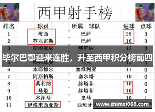 毕尔巴鄂迎来连胜，升至西甲积分榜前四